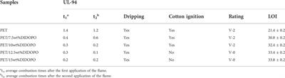 Thermal degradation behavior and flame retardant properties of PET/DiDOPO conjugated flame retardant composites*